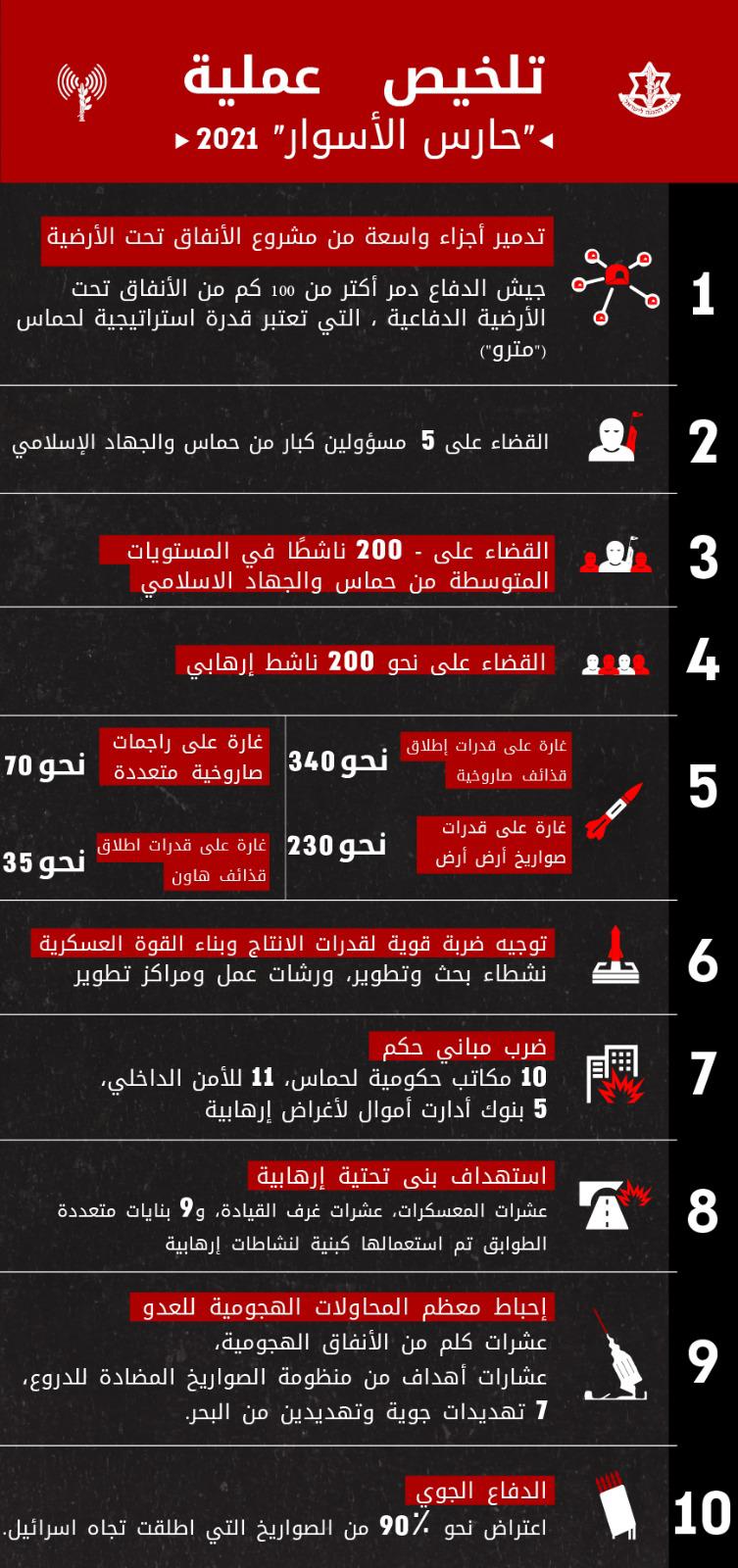 بيان من الجيش يلخص الأهداف التي تم تحقيقها عملية حارس الأسوار