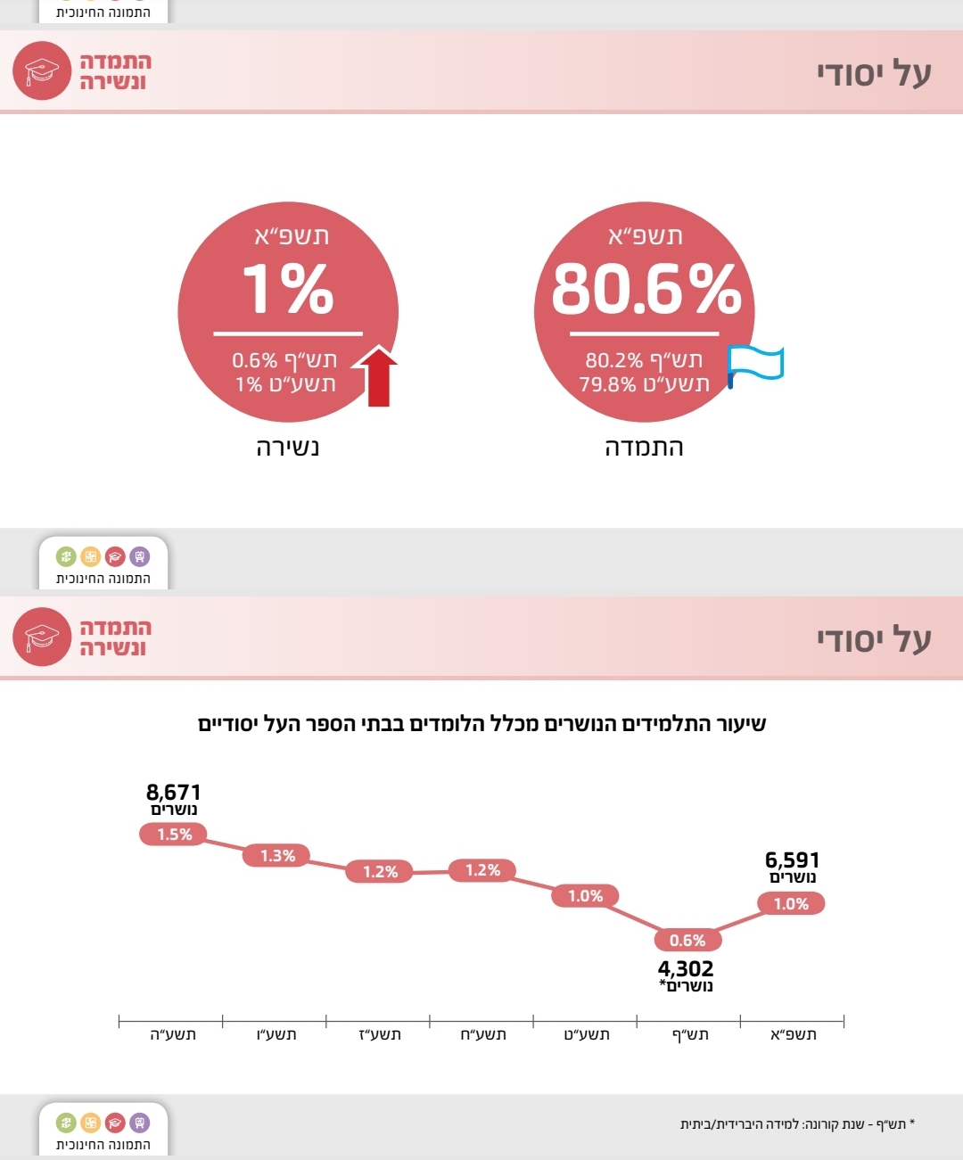 وزارة التربية تنشر معطيات الصورة التربوية: ارتفاع بنسبة 2.6 بالمائة بنتائج البجروت على المستوى القطري